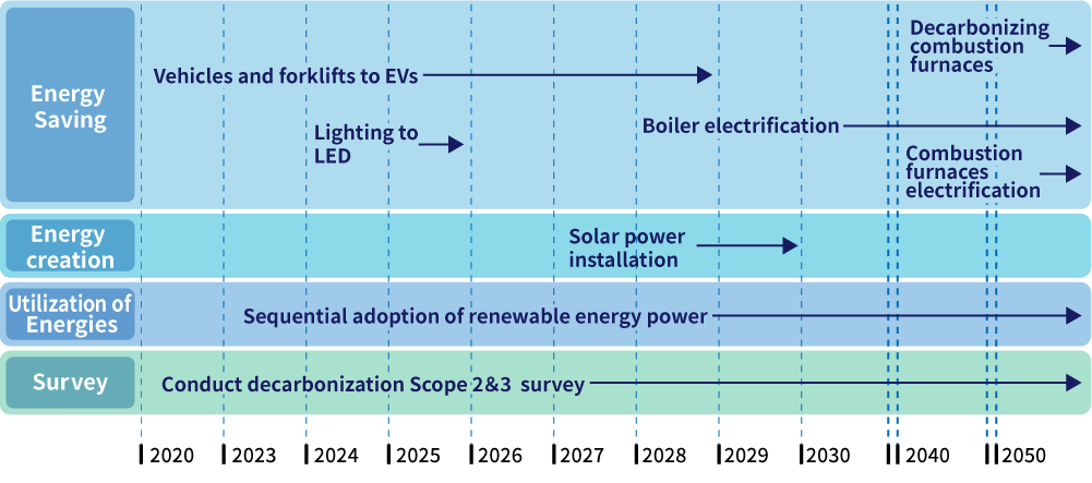 Decarbonization Roadmap to 2050