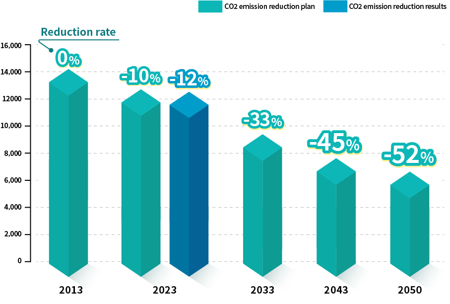 Decarbonization Roadmap to 2050