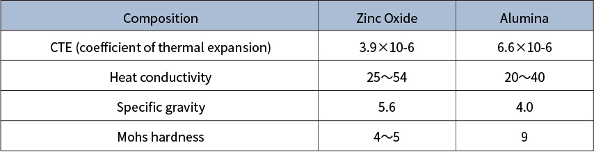Zinc Oxide Alumina Comparison table physical property