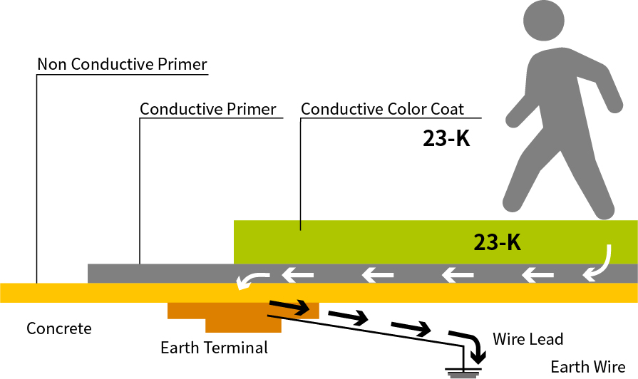 Architecture of Antistatic Paint Floor