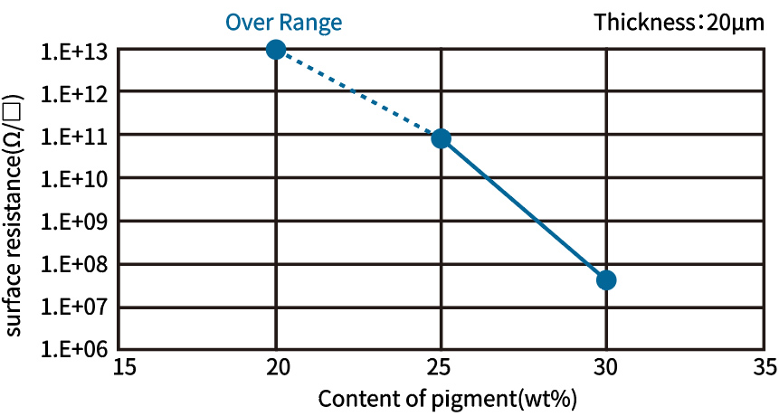 Surface resistivity