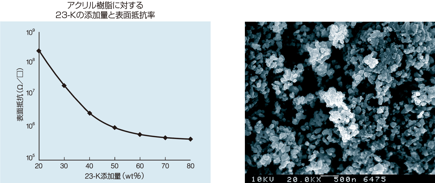 アクリル樹脂に対する23-Kの添加量と表面抵抗率