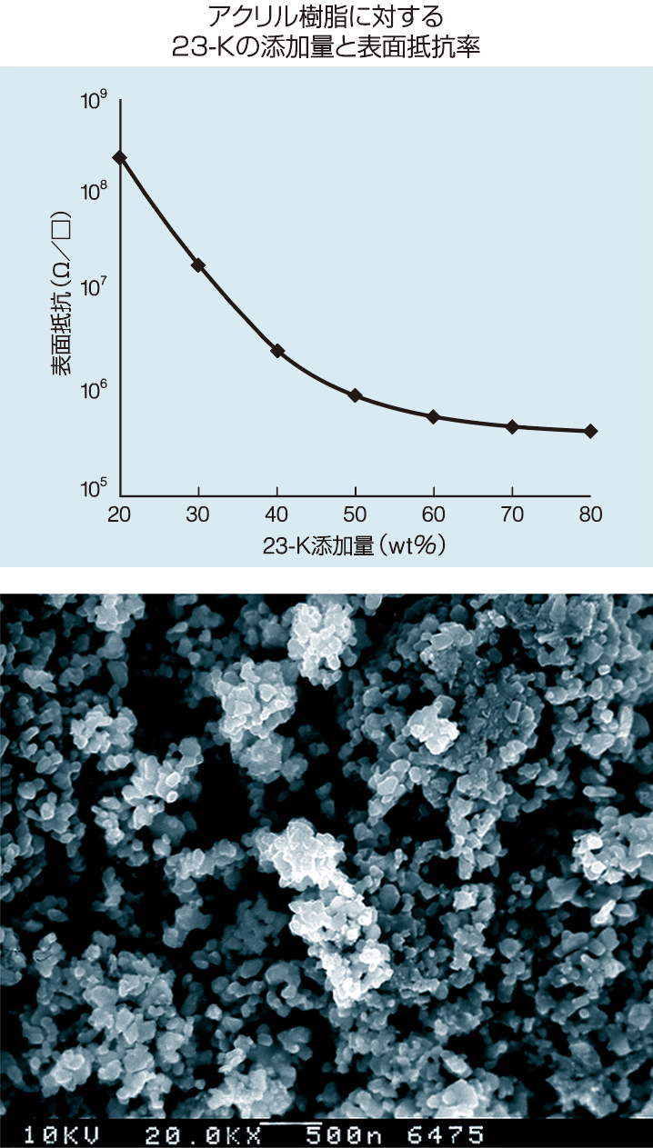 アクリル樹脂に対する23-Kの添加量と表面抵抗率